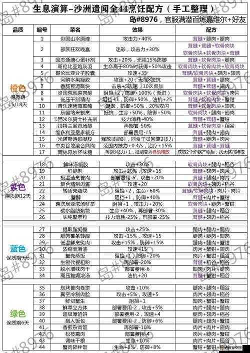 全面解析生存计划中的灵魂食物，配方大全与制作指南